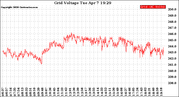 Solar PV/Inverter Performance Grid Voltage