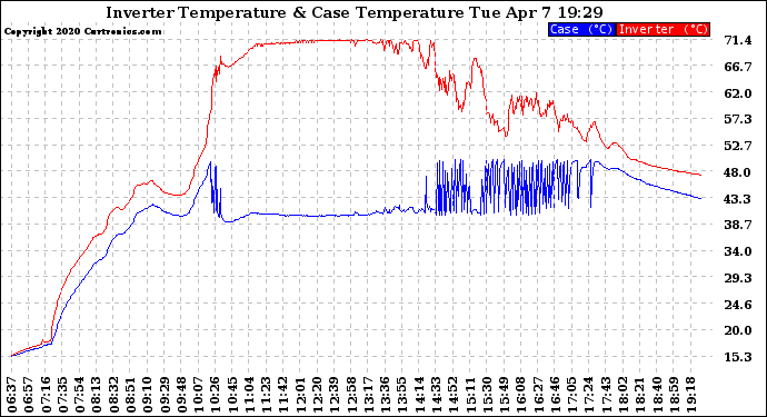 Solar PV/Inverter Performance Inverter Operating Temperature