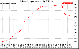 Solar PV/Inverter Performance Outdoor Temperature