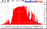 Solar PV/Inverter Performance Solar Radiation & Effective Solar Radiation per Minute