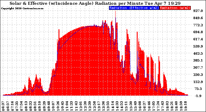 Solar PV/Inverter Performance Solar Radiation & Effective Solar Radiation per Minute