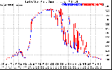 Solar PV/Inverter Performance Photovoltaic Panel Current Output