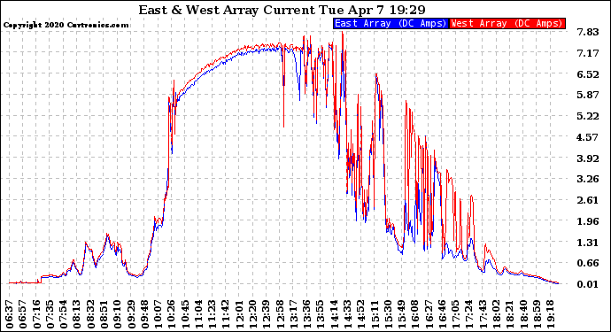 Solar PV/Inverter Performance Photovoltaic Panel Current Output