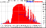 Solar PV/Inverter Performance West Array Power Output & Solar Radiation