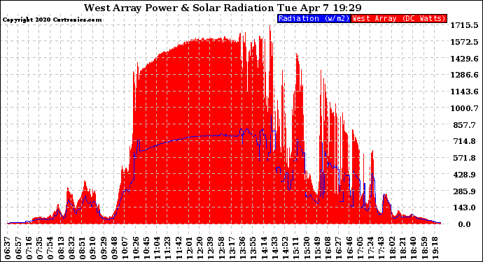 Solar PV/Inverter Performance West Array Power Output & Solar Radiation