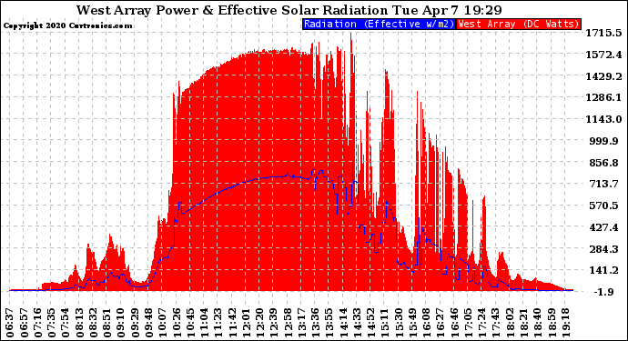 Solar PV/Inverter Performance West Array Power Output & Effective Solar Radiation