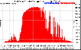 Solar PV/Inverter Performance West Array Actual & Average Power Output