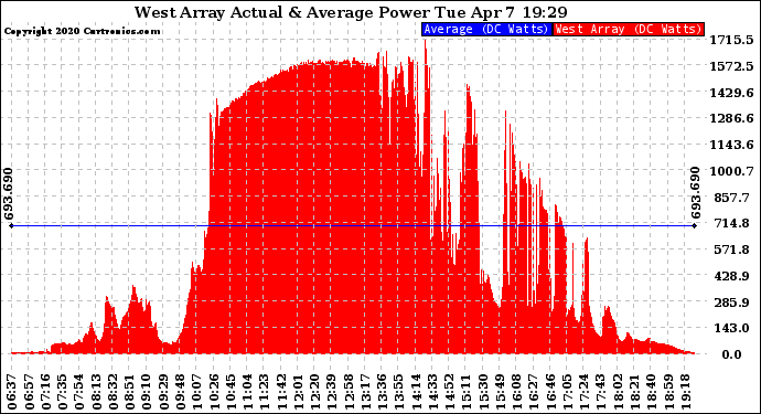 Solar PV/Inverter Performance West Array Actual & Average Power Output