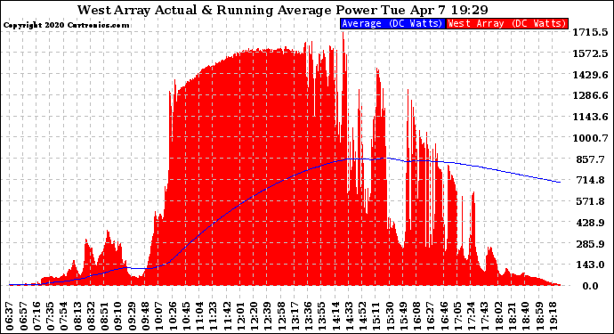 Solar PV/Inverter Performance West Array Actual & Running Average Power Output