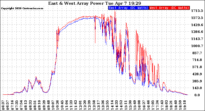 Solar PV/Inverter Performance Photovoltaic Panel Power Output