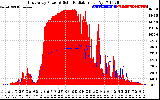 Solar PV/Inverter Performance East Array Power Output & Solar Radiation