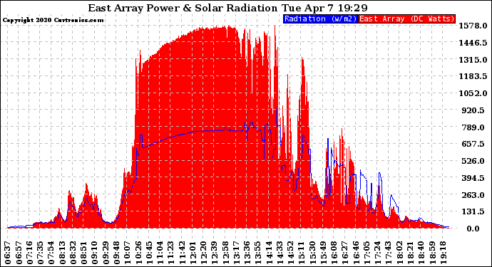 Solar PV/Inverter Performance East Array Power Output & Solar Radiation