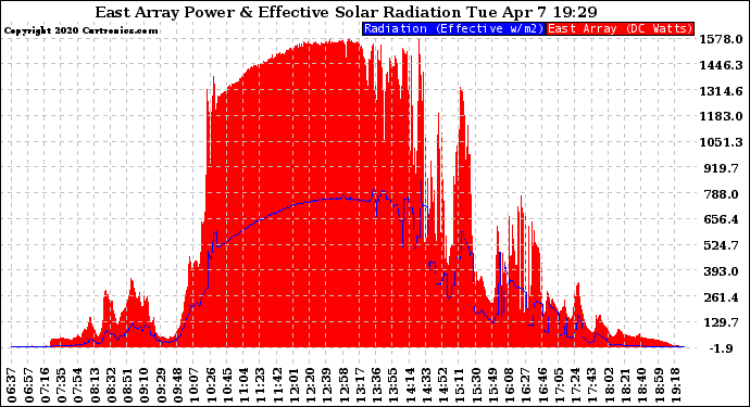 Solar PV/Inverter Performance East Array Power Output & Effective Solar Radiation