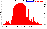 Solar PV/Inverter Performance East Array Actual & Average Power Output