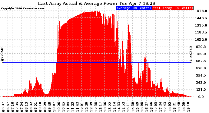 Solar PV/Inverter Performance East Array Actual & Average Power Output