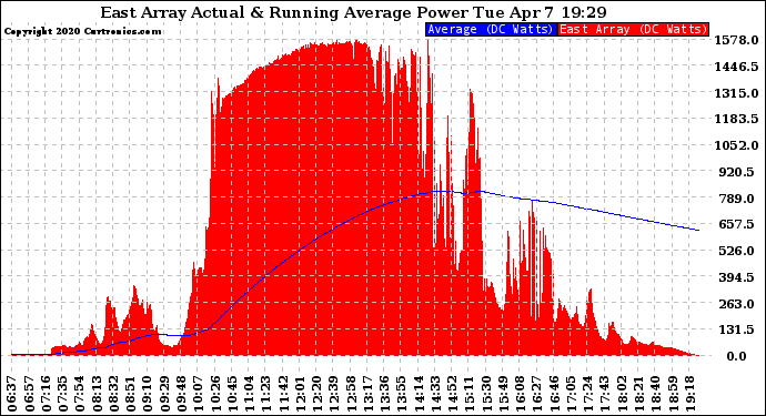 Solar PV/Inverter Performance East Array Actual & Running Average Power Output