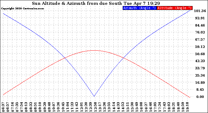 Solar PV/Inverter Performance Sun Altitude Angle & Azimuth Angle