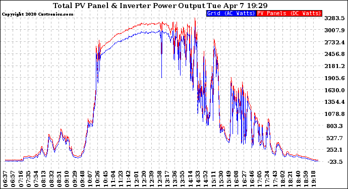 Solar PV/Inverter Performance PV Panel Power Output & Inverter Power Output