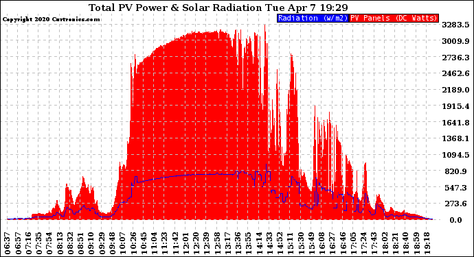 Solar PV/Inverter Performance Total PV Panel Power Output & Solar Radiation