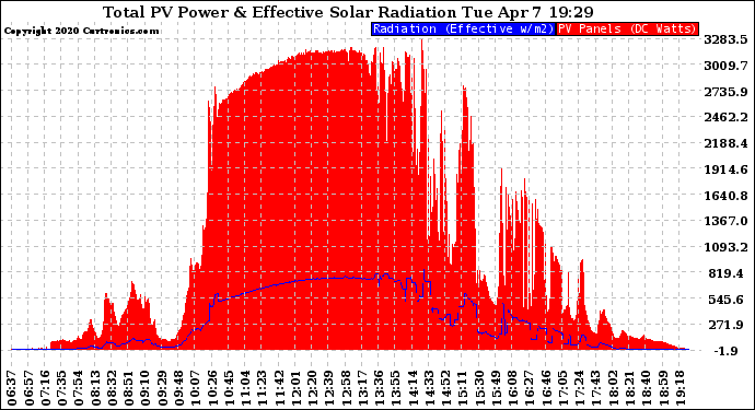 Solar PV/Inverter Performance Total PV Panel Power Output & Effective Solar Radiation