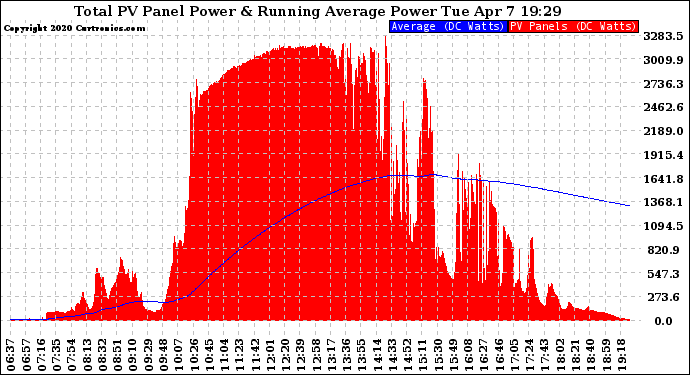 Solar PV/Inverter Performance Total PV Panel & Running Average Power Output