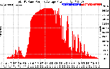 Solar PV/Inverter Performance Total PV Panel Power Output