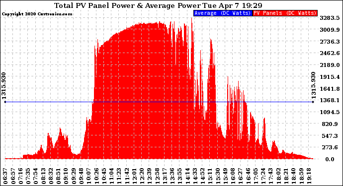 Solar PV/Inverter Performance Total PV Panel Power Output