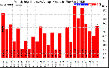 Solar PV/Inverter Performance Weekly Solar Energy Production