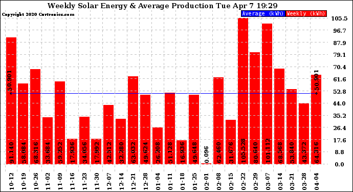 Solar PV/Inverter Performance Weekly Solar Energy Production