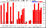 Solar PV/Inverter Performance Daily Solar Energy Production