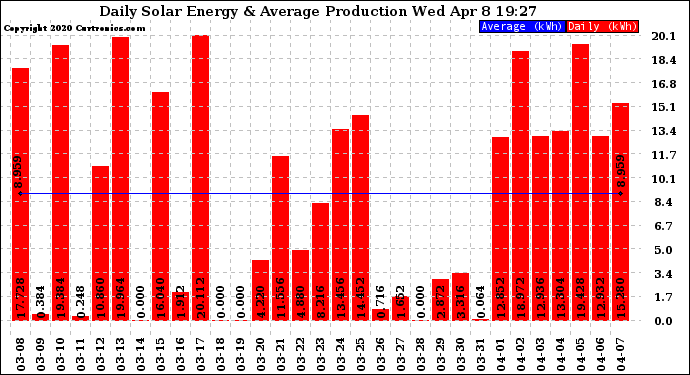 Solar PV/Inverter Performance Daily Solar Energy Production