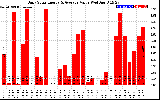 Solar PV/Inverter Performance Daily Solar Energy Production Value