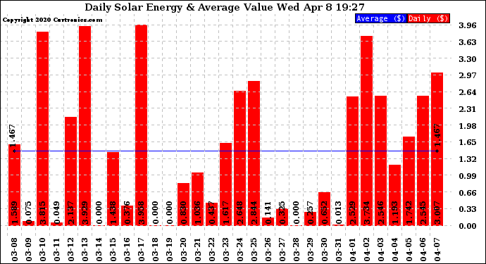 Solar PV/Inverter Performance Daily Solar Energy Production Value