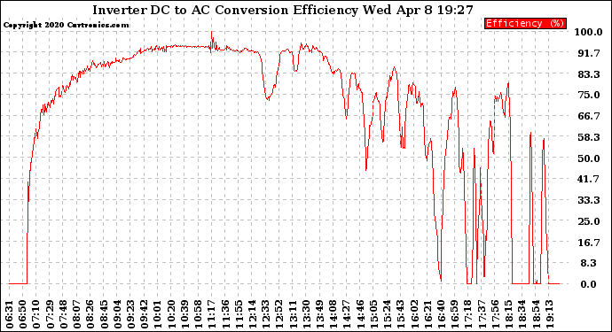 Solar PV/Inverter Performance Inverter DC to AC Conversion Efficiency