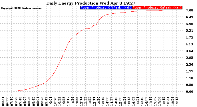 Solar PV/Inverter Performance Daily Energy Production