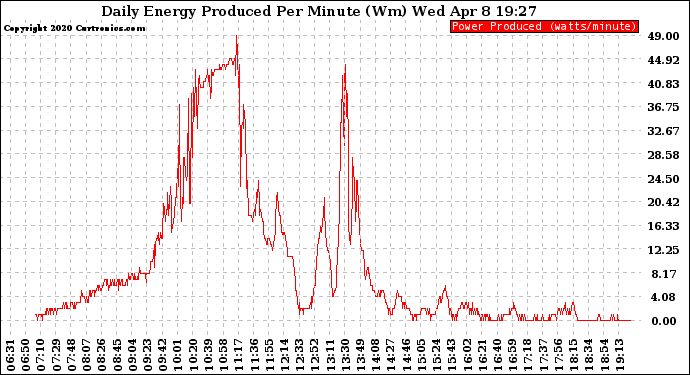 Solar PV/Inverter Performance Daily Energy Production Per Minute