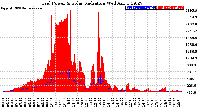 Solar PV/Inverter Performance Grid Power & Solar Radiation