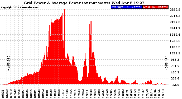 Solar PV/Inverter Performance Inverter Power Output