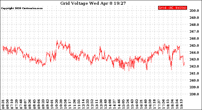 Solar PV/Inverter Performance Grid Voltage