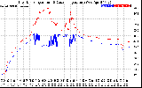 Solar PV/Inverter Performance Inverter Operating Temperature