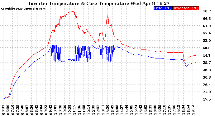 Solar PV/Inverter Performance Inverter Operating Temperature