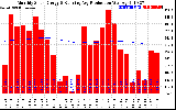 Milwaukee Solar Powered Home Monthly Production Running Average