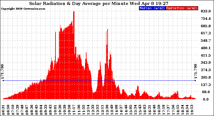 Solar PV/Inverter Performance Solar Radiation & Day Average per Minute