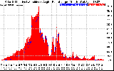 Solar PV/Inverter Performance Solar Radiation & Effective Solar Radiation per Minute