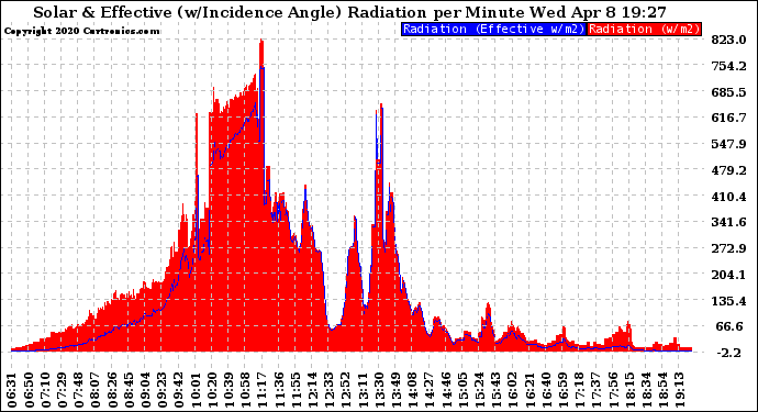 Solar PV/Inverter Performance Solar Radiation & Effective Solar Radiation per Minute