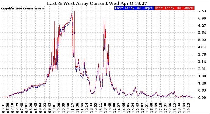 Solar PV/Inverter Performance Photovoltaic Panel Current Output