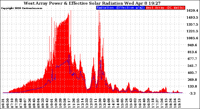 Solar PV/Inverter Performance West Array Power Output & Effective Solar Radiation