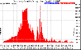 Solar PV/Inverter Performance West Array Actual & Average Power Output