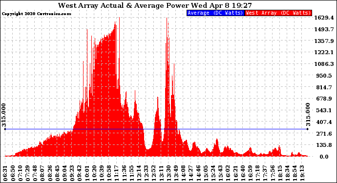 Solar PV/Inverter Performance West Array Actual & Average Power Output