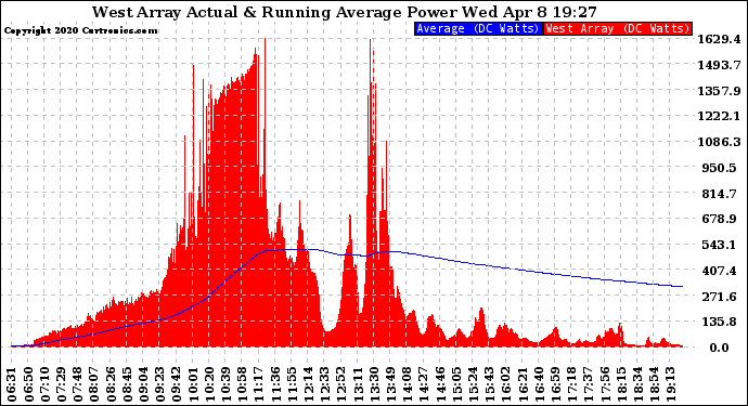 Solar PV/Inverter Performance West Array Actual & Running Average Power Output